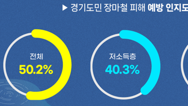 경기도민 절반은 장마철 피해 대처법 몰라… 소득 따라 최대 25.5p 격차