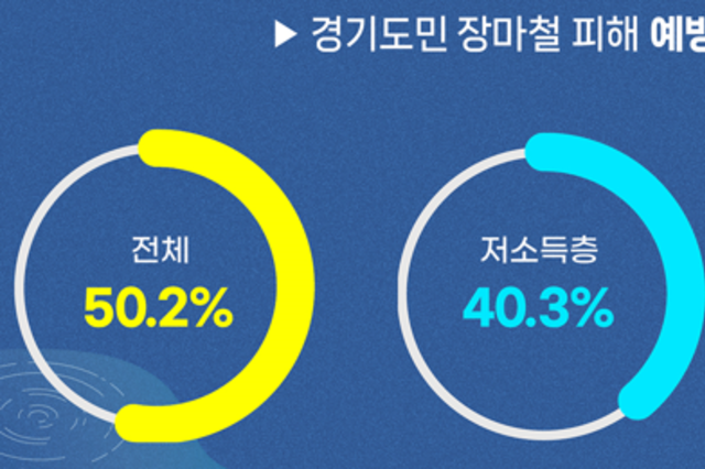 경기도민 절반은 장마철 피해 대처법 몰라… 소득 따라 최대 25.5p 격차