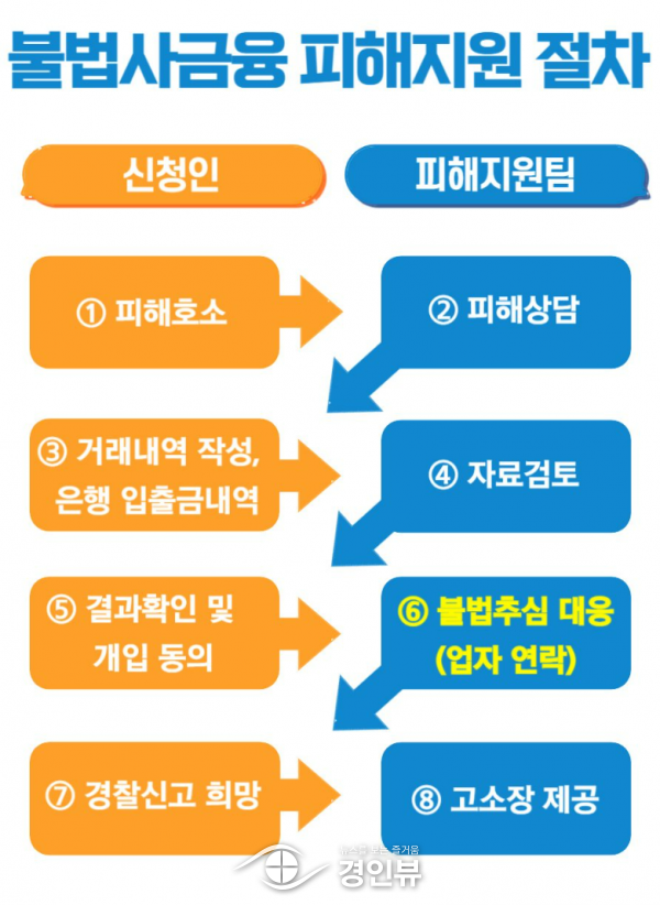 경기도 불법사금융피해지원, 불법사채업자와 직접 해결…채무종결 달성률 96.5%