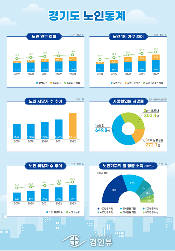 경기도 노인 비율 15% 돌파…노인 셋 중 하나 “노후준비 못했다”