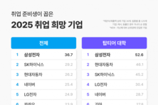 대학내일20대연구소, 구직자가 본 기업 조직문화 이미지 조사 결과 발표
