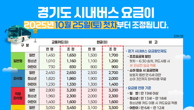 경기도, 2019년 이후 6년 만에 시내버스 요금 조정