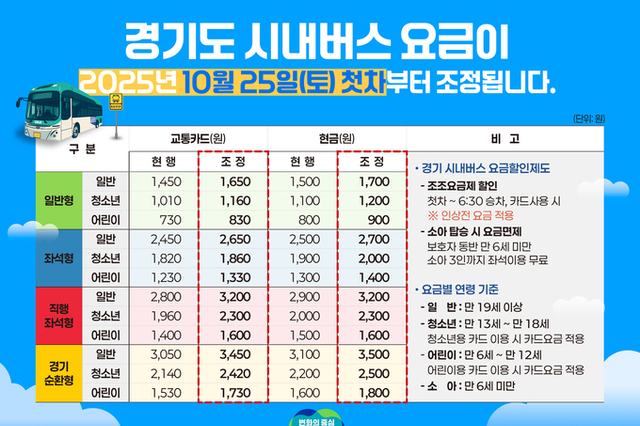 경기도, 2019년 이후 6년 만에 시내버스 요금 조정