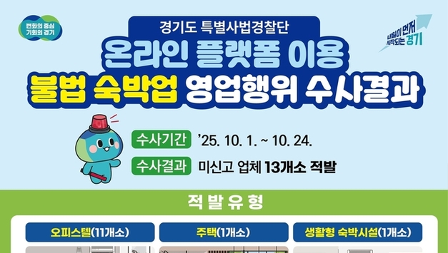 경기도, 온라인 플랫폼 이용 불법 숙박업소 13곳 적발