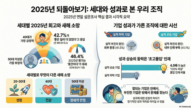 2025년 가장 우울하고 답답한 시간을 보낸 세대는 50대