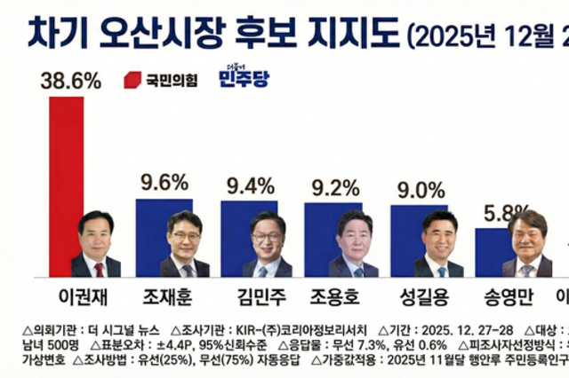 26년 지방선거 오산시장 여론조사, 국힘 이권재, 민주당 조재훈 선두