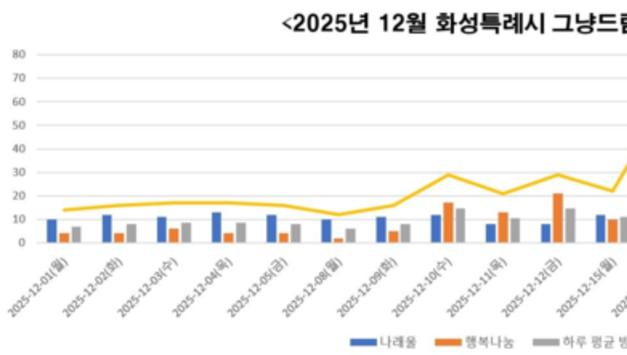 화성시 ‘그냥드림’ 개소 보름 만에 이용객 대폭증가
