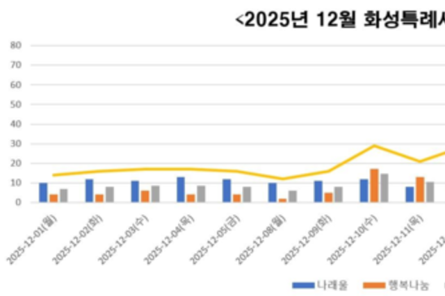 화성시 ‘그냥드림’ 개소 보름 만에 이용객 대폭증가