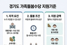 경기도, 2026년 가족돌봄수당 14→26개 시군 확대 시행. 월 최대 60만 원 지급