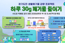 경기도, 1.5조 투입. ‘하루 30g, 도민 생활폐기물 감량 프로젝트’ 추진