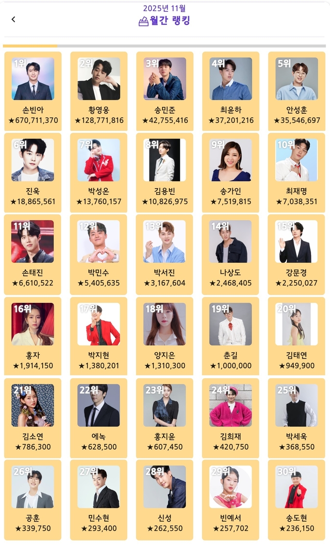 손빈아, ‘트롯스타’ 2025년 11월 월간 1위…황영웅·송민준·최윤하·안성훈·진욱 뒤이어